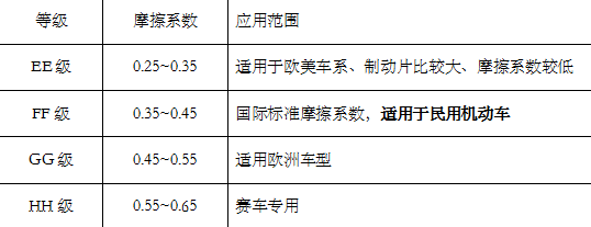 摩擦系數(shù)等級(jí)介紹